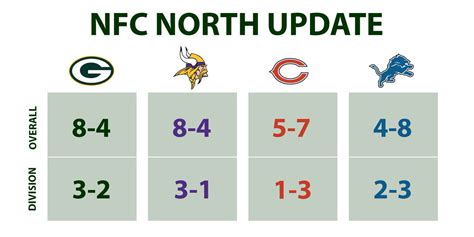 nfc north standings 2016|green bay packer standings today.